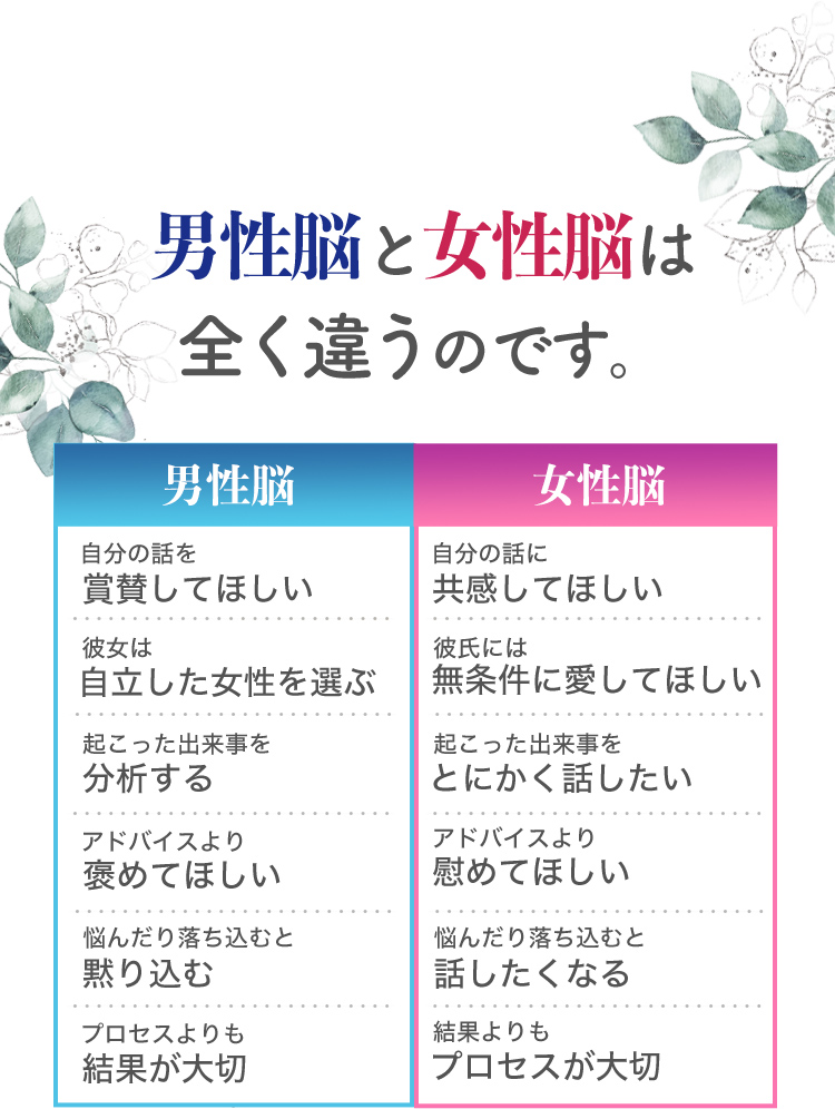 男性脳と女性のうは全く違うのです。
